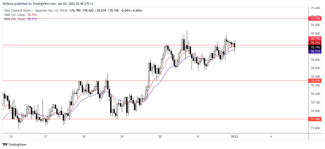 FX:NZDJPY Chart Image by TradeLive-