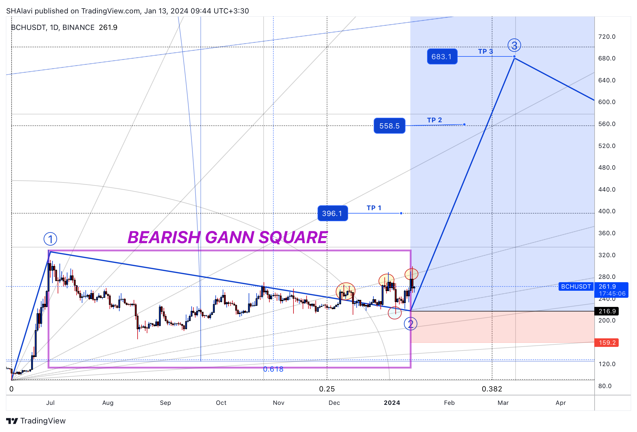BINANCE:BCHUSDT Chart Image by SHAlavi