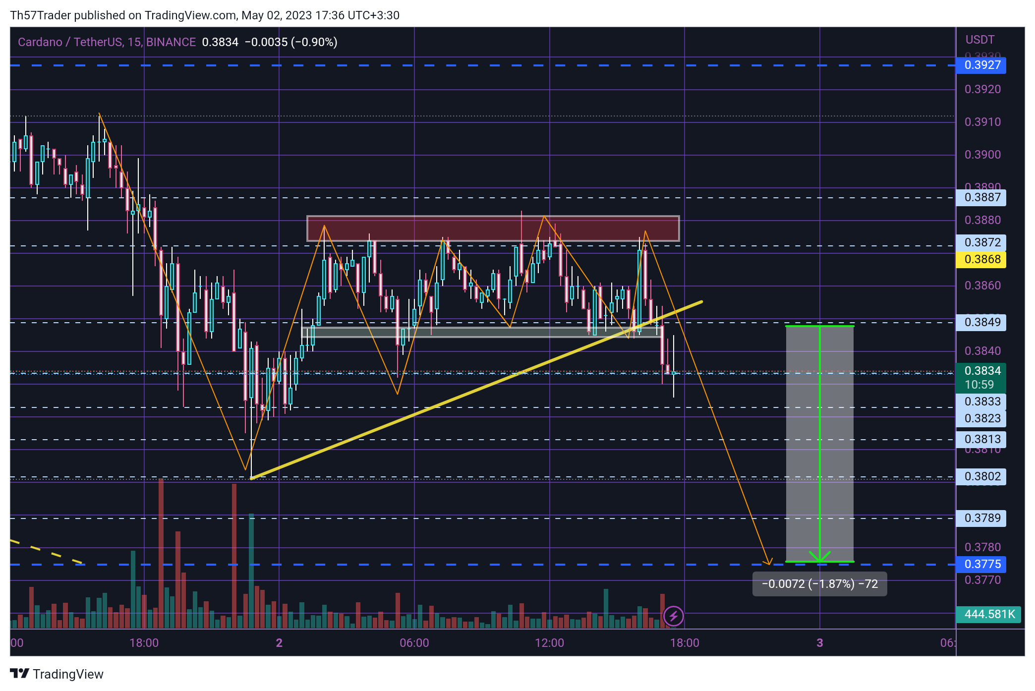 BINANCE:ADAUSDT Chart Image by Th57Trader