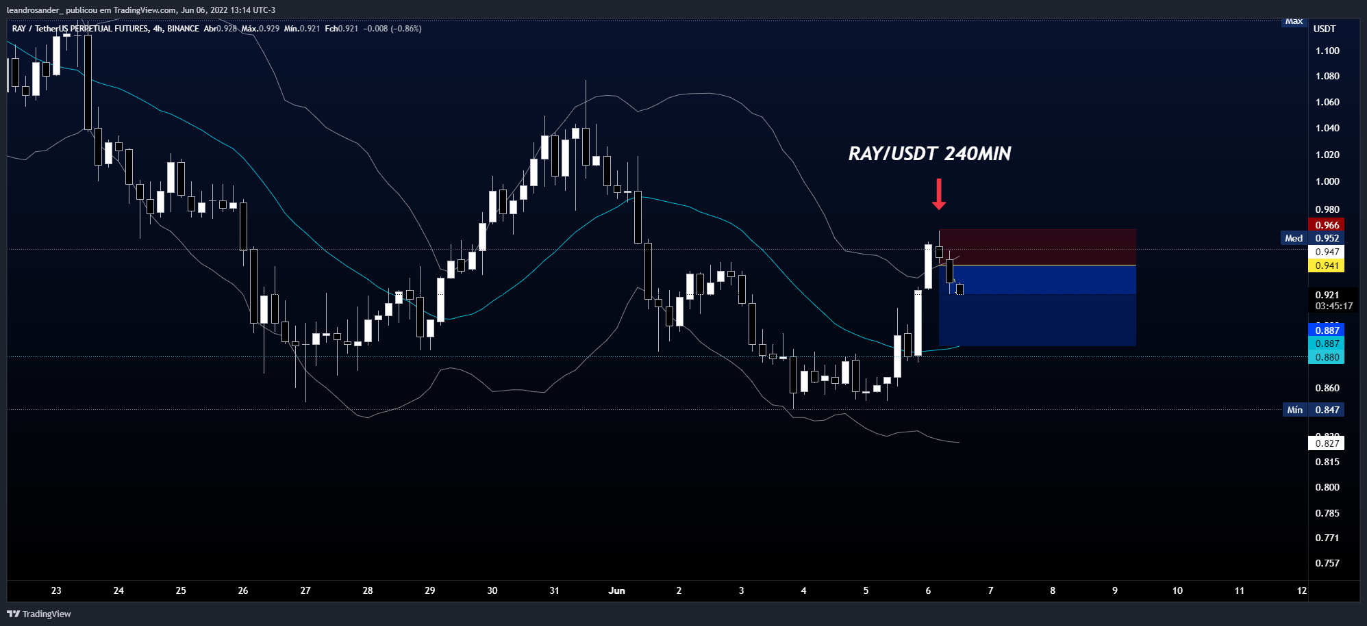 BINANCE:RAYUSDTPERP Chart Image by leandrosander_
