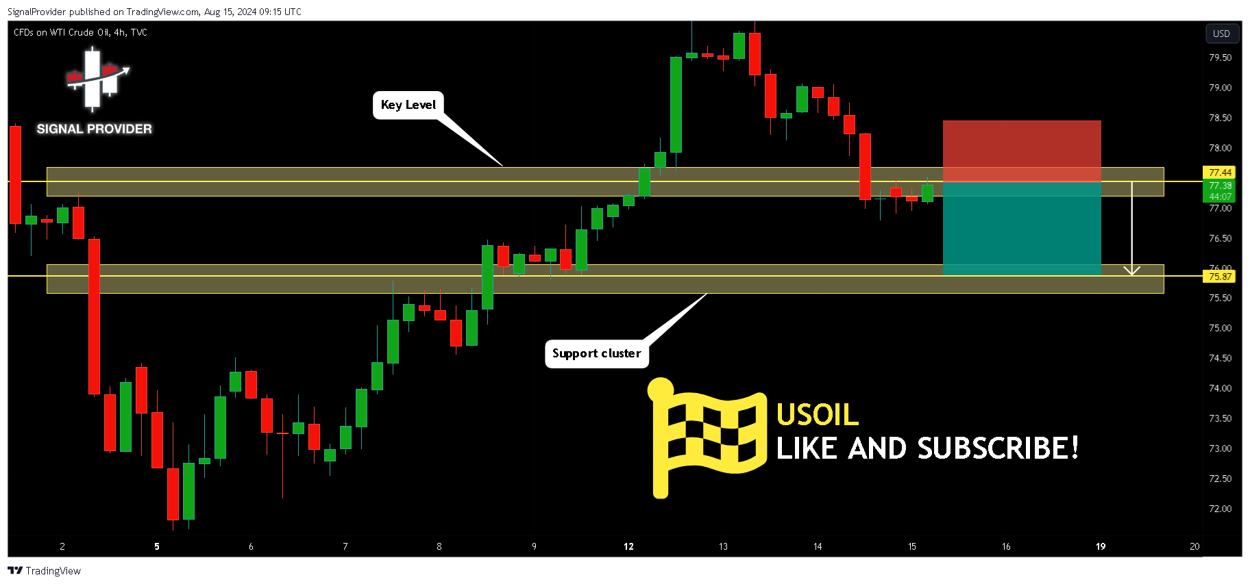 TVC:USOIL Chart Image by SignalProvider