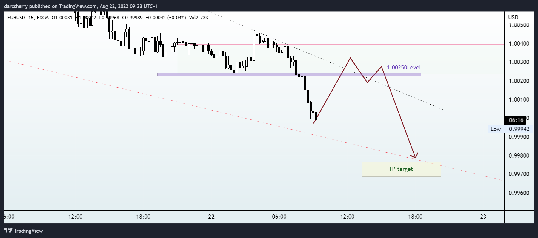 FX:EURUSD Chart Image by darcsherry