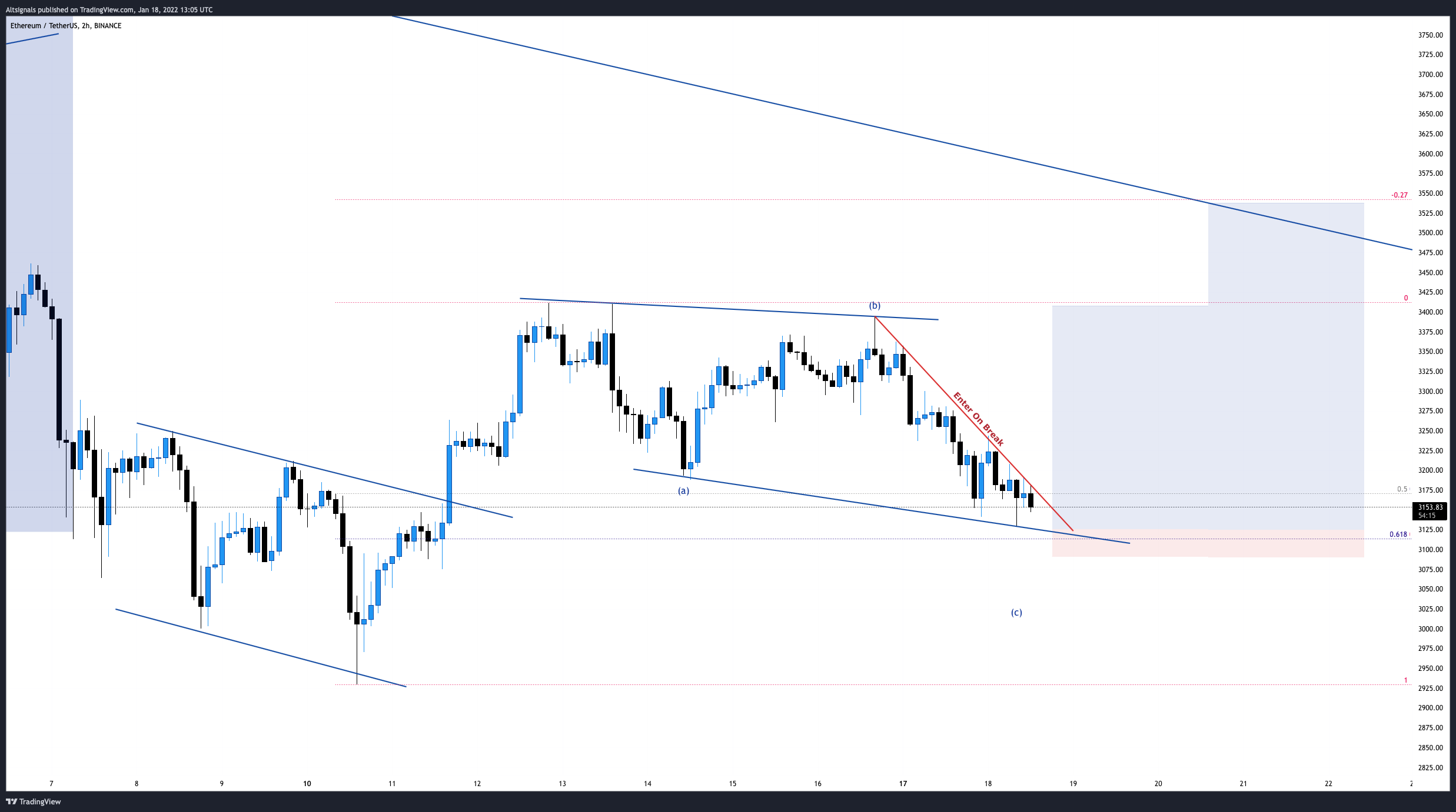 BINANCE:ETHUSDT Chart Image by Altsignals