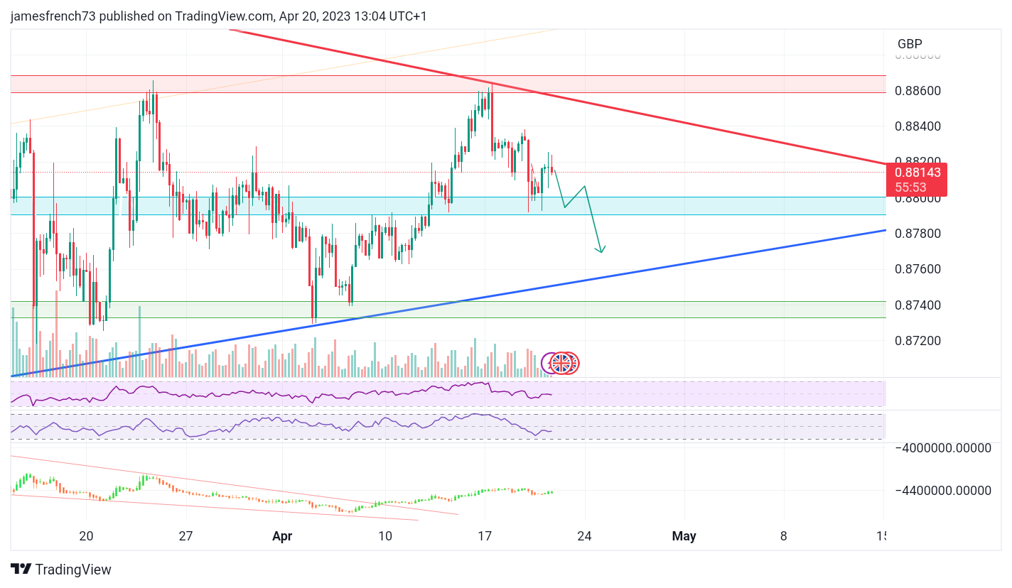 FX:EURGBP Chart Image by jamesfrench73