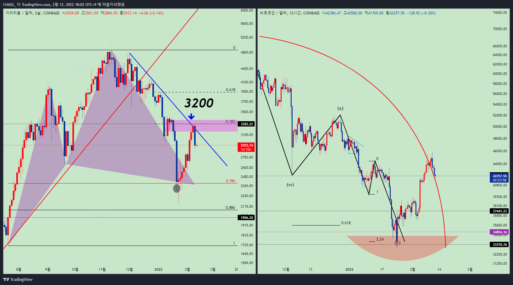COINBASE:ETHUSD Chart Image by ElleXBT