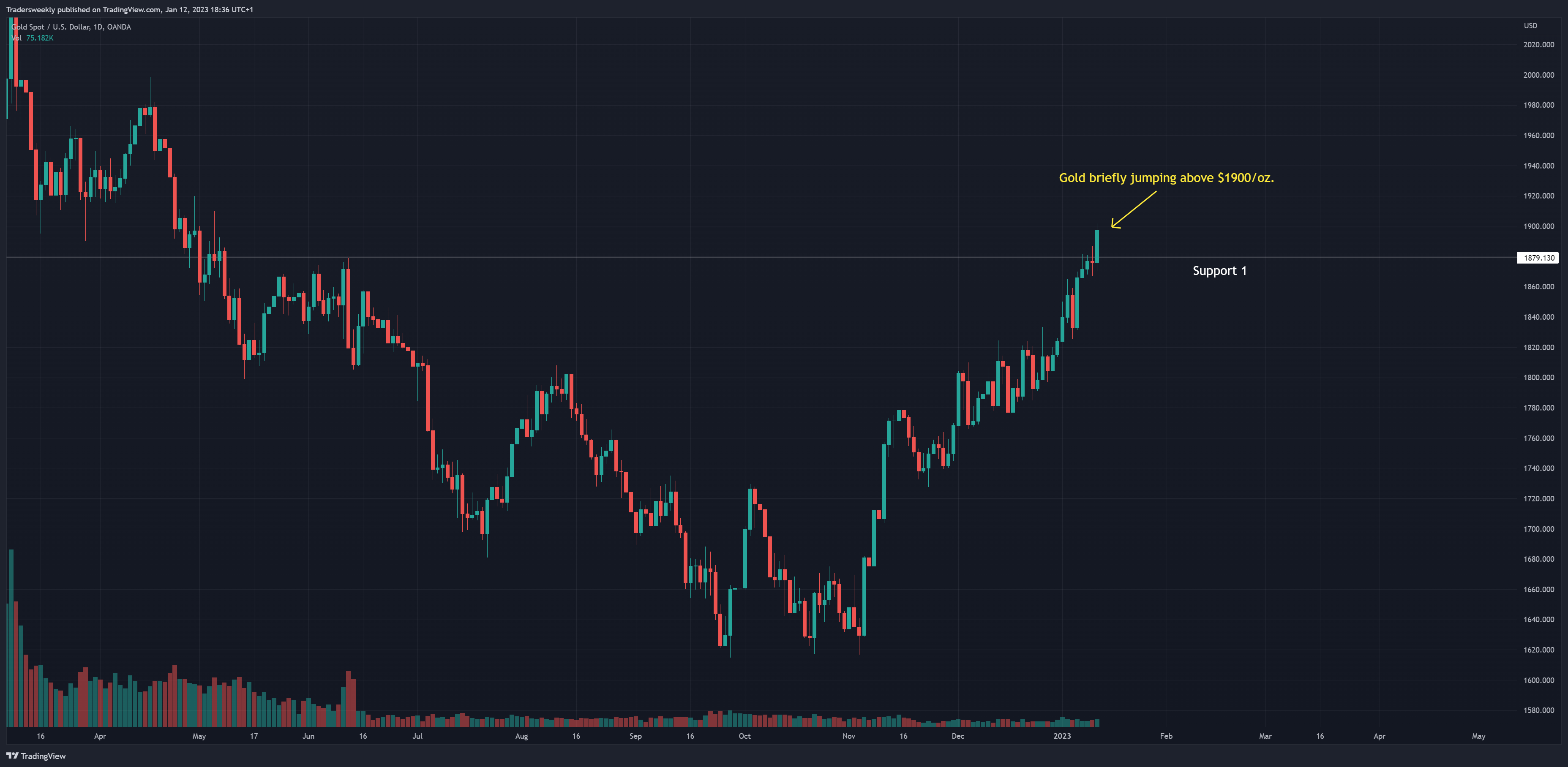 OANDA:XAUUSD Chart Image by Tradersweekly