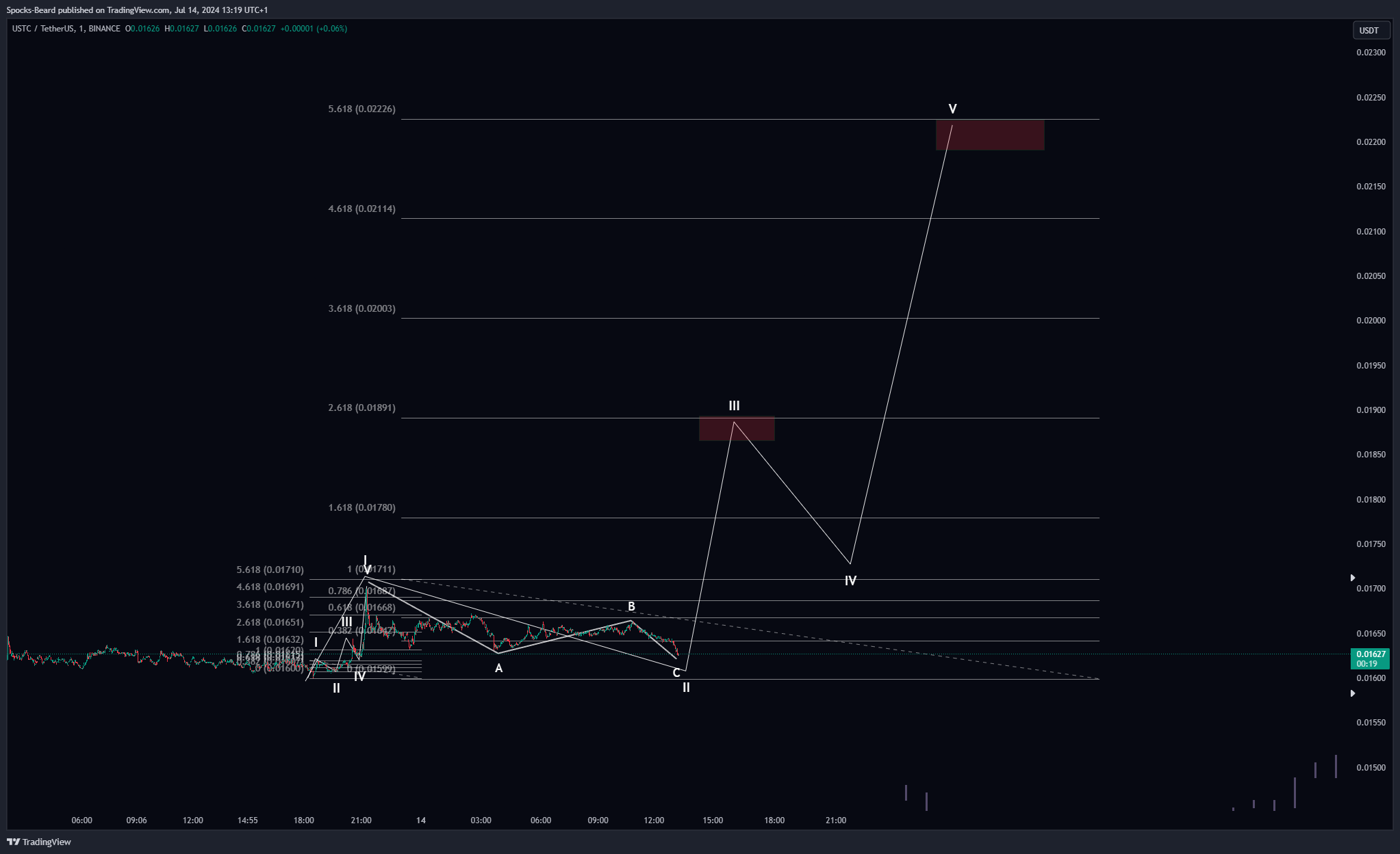 BINANCE:USTCUSDT Chart Image by Spocks-Beard