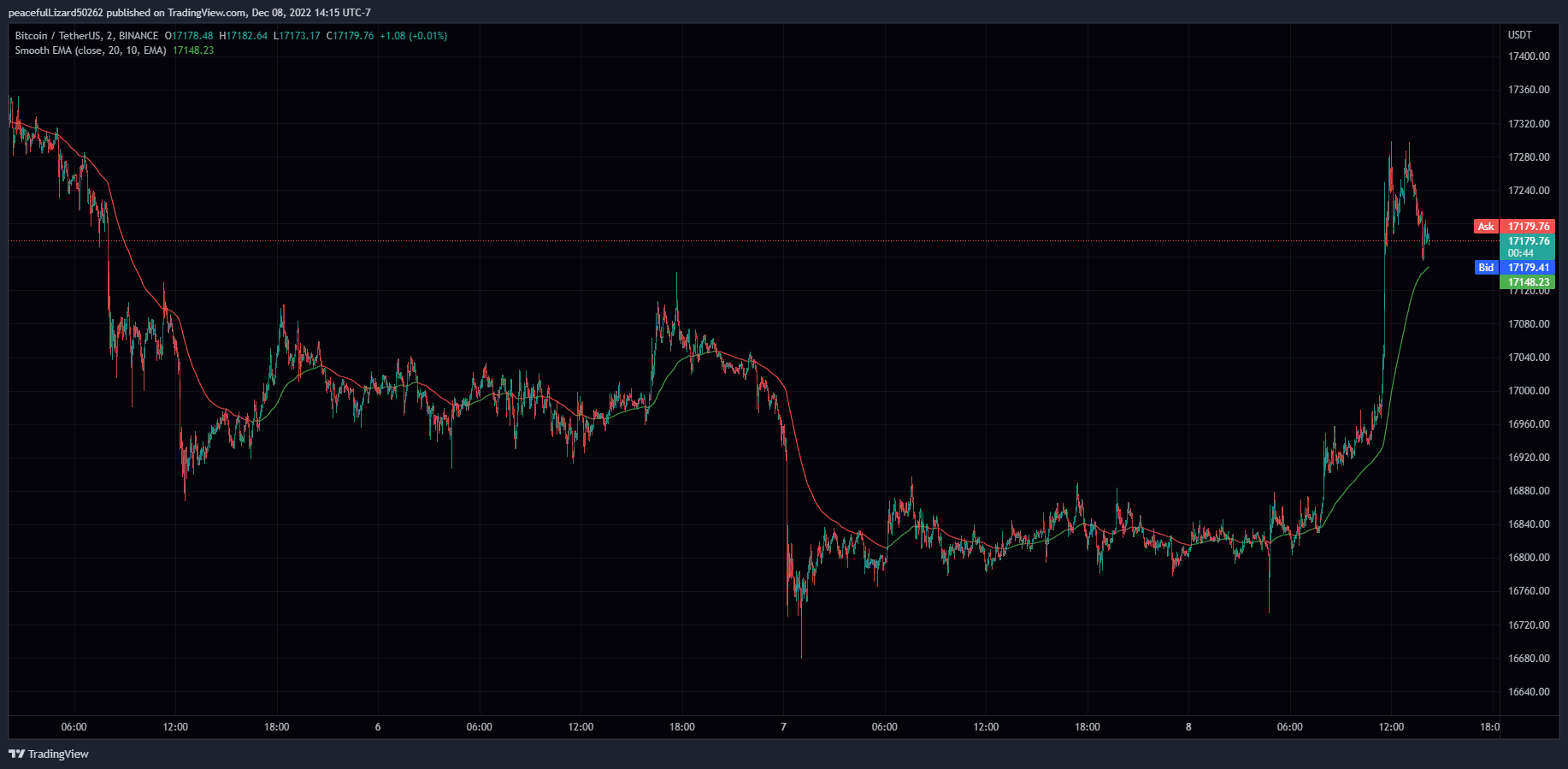 BINANCE:BTCUSDT Chart Image by The_Peaceful_Lizard