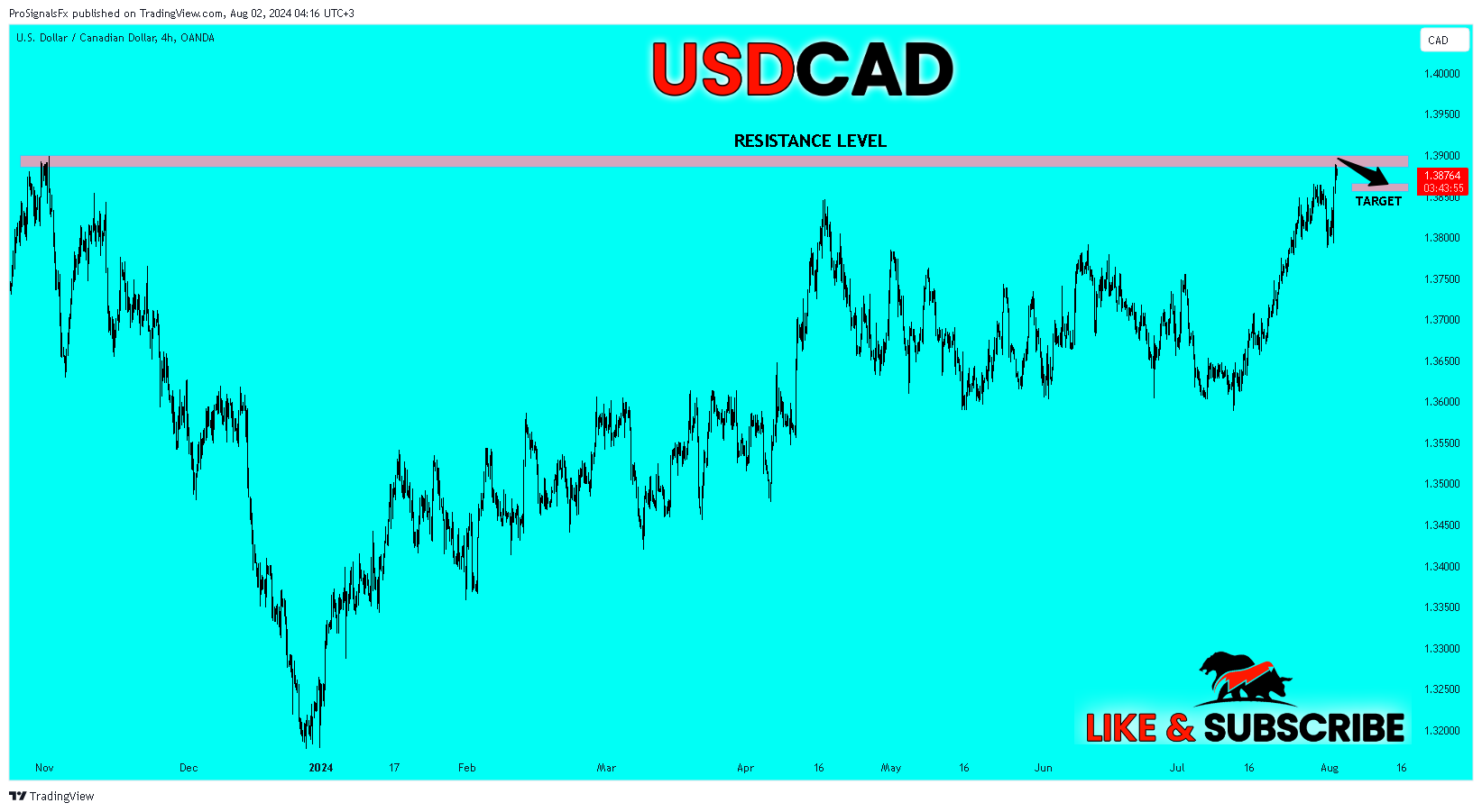 OANDA:USDCAD Chart Image by ProSignalsFx