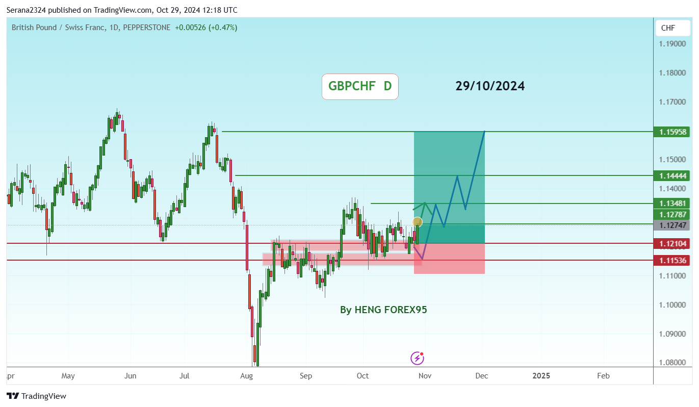 PEPPERSTONE:GBPCHF Chart Image by Serana2324