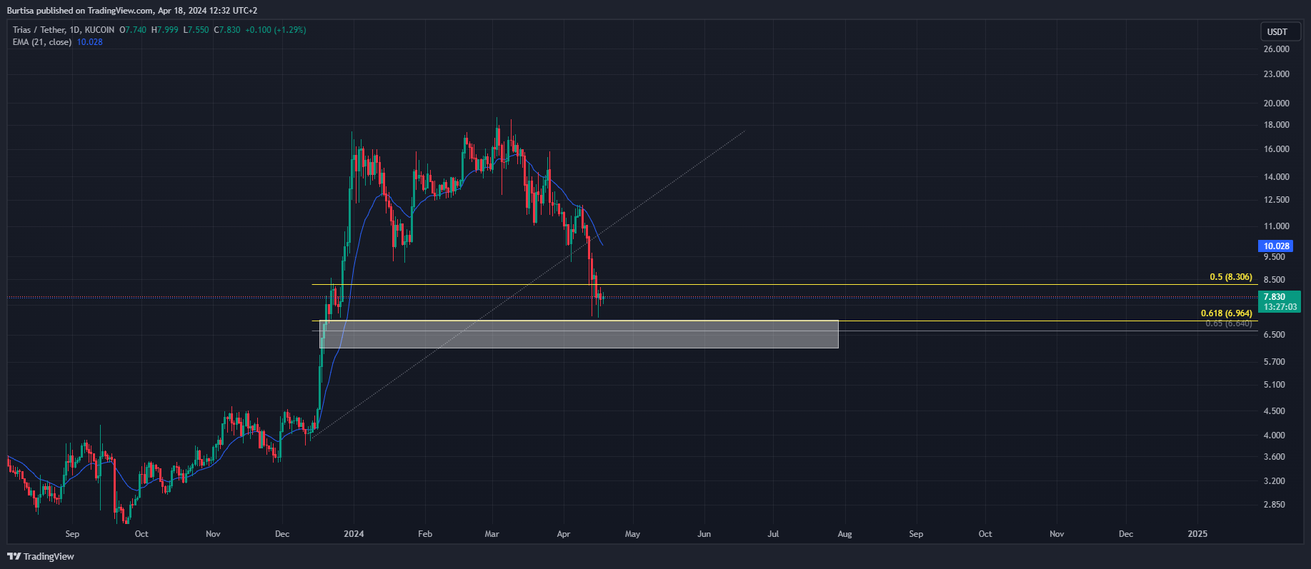 KUCOIN:TRIASUSDT Chart Image by learnfromfailure