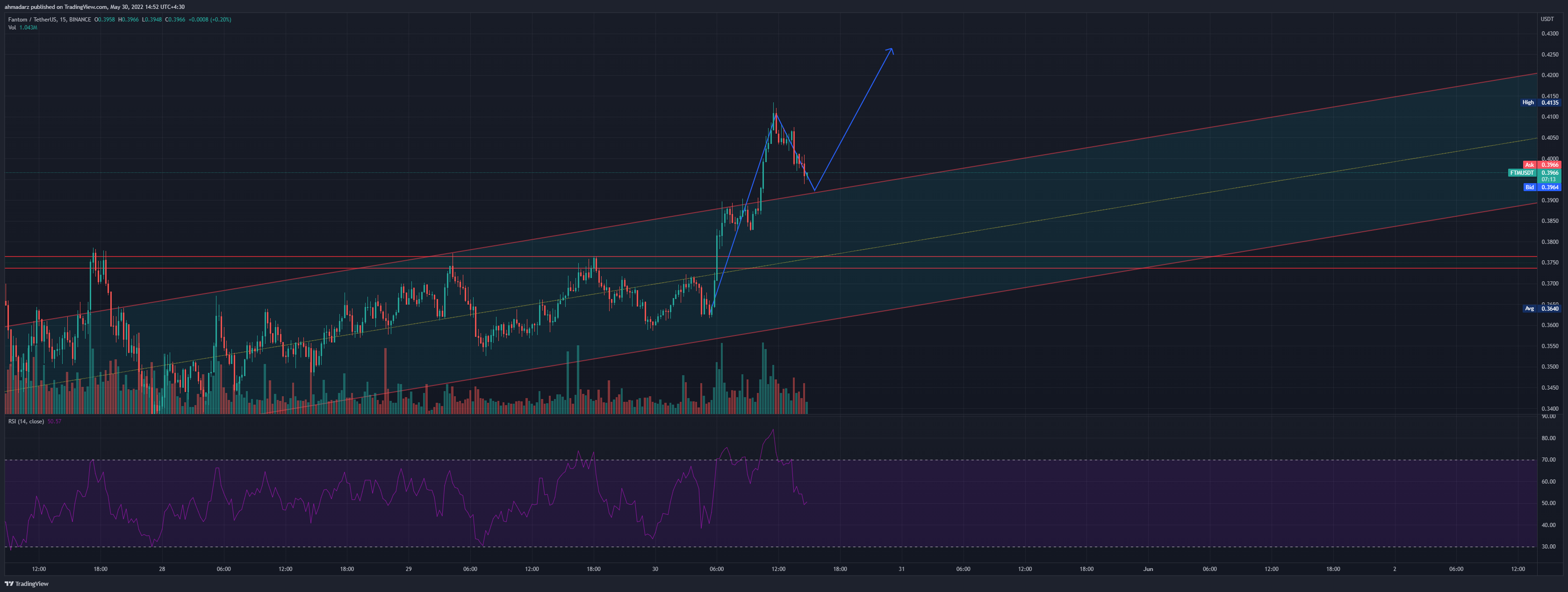 BINANCE:FTMUSDT Chart Image by ahmadarz