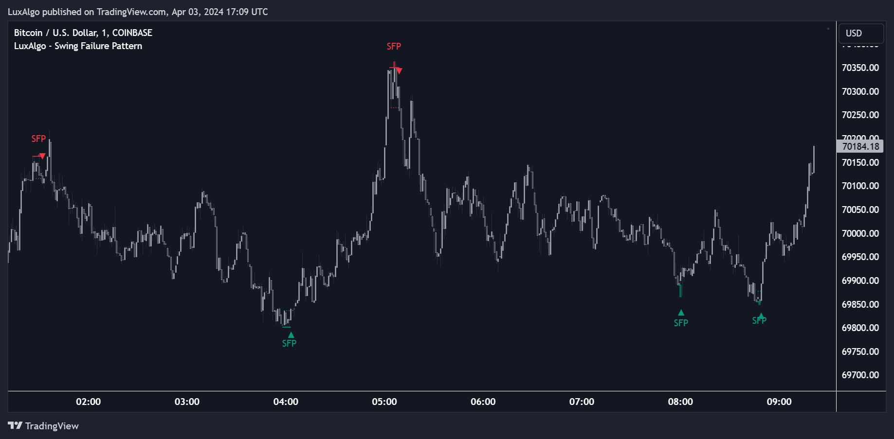 COINBASE:BTCUSD Chart Image by LuxAlgo