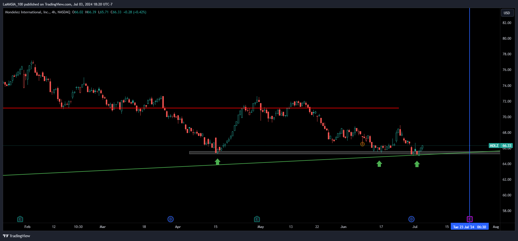 BATS:MDLZ Chart Image by LaMASIA_100