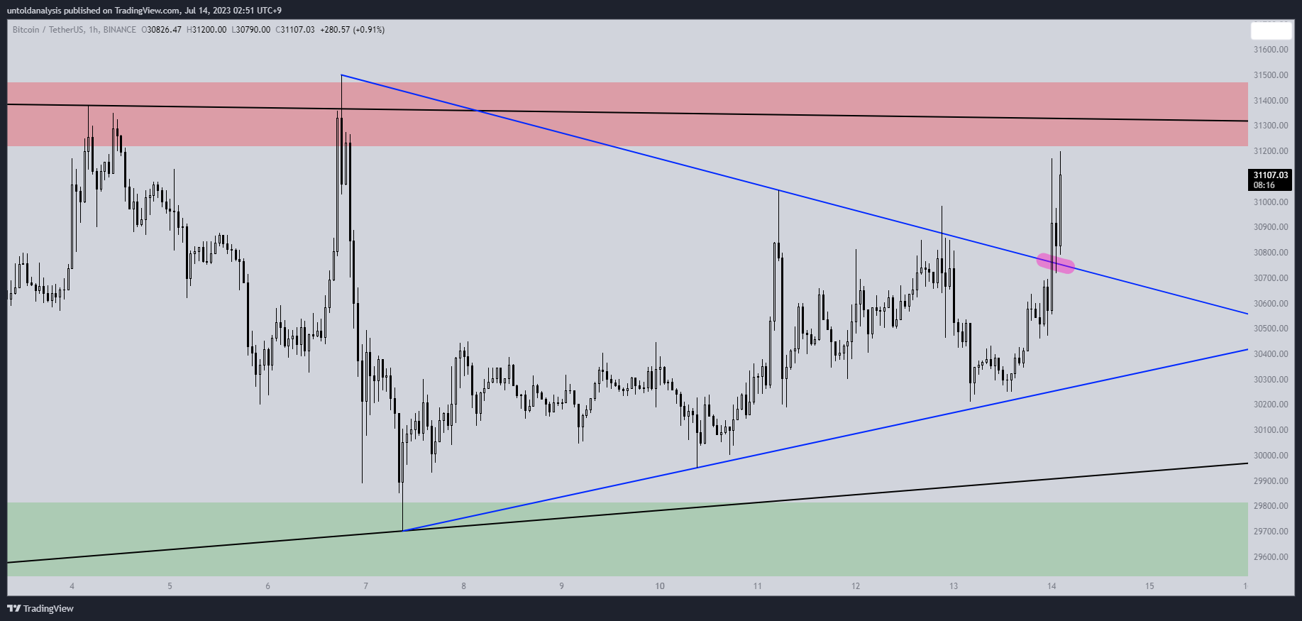 BINANCE:BTCUSDT Chart Image by untoldanalysis
