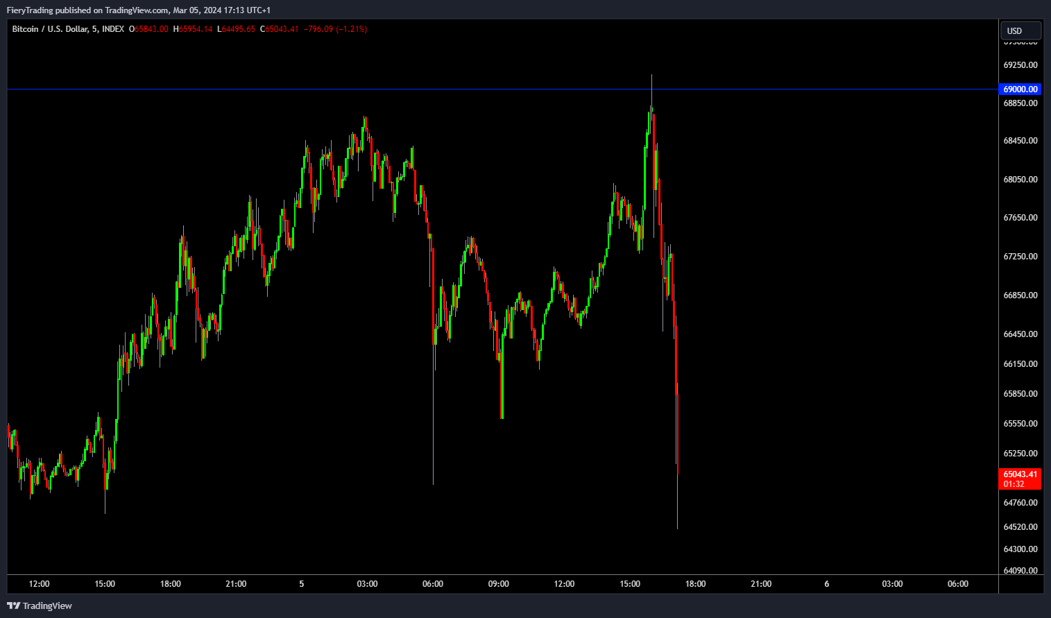 INDEX:BTCUSD Chart Image by FieryTrading