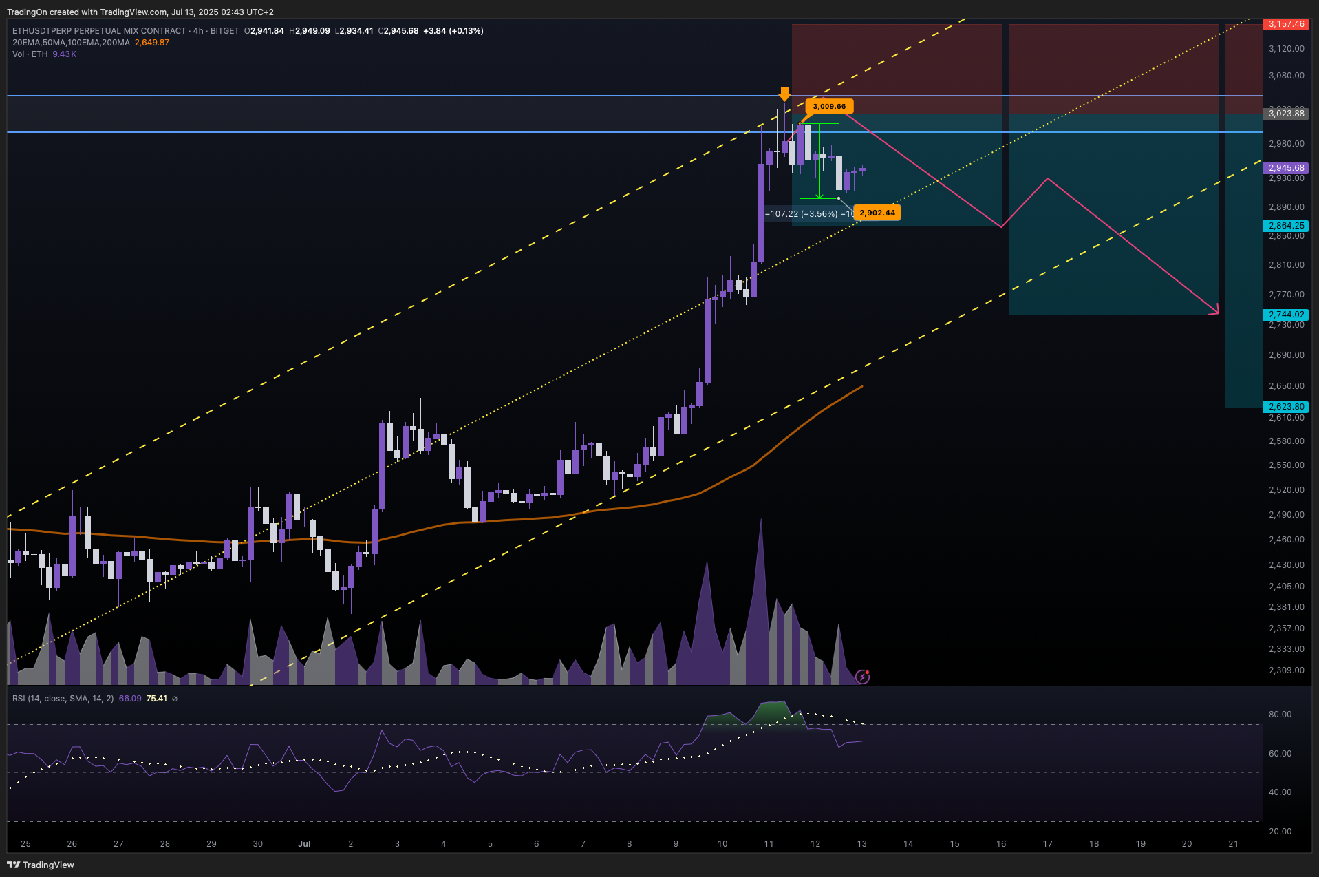 BITGET:ETHUSDT.P Chart Image by TradingOn