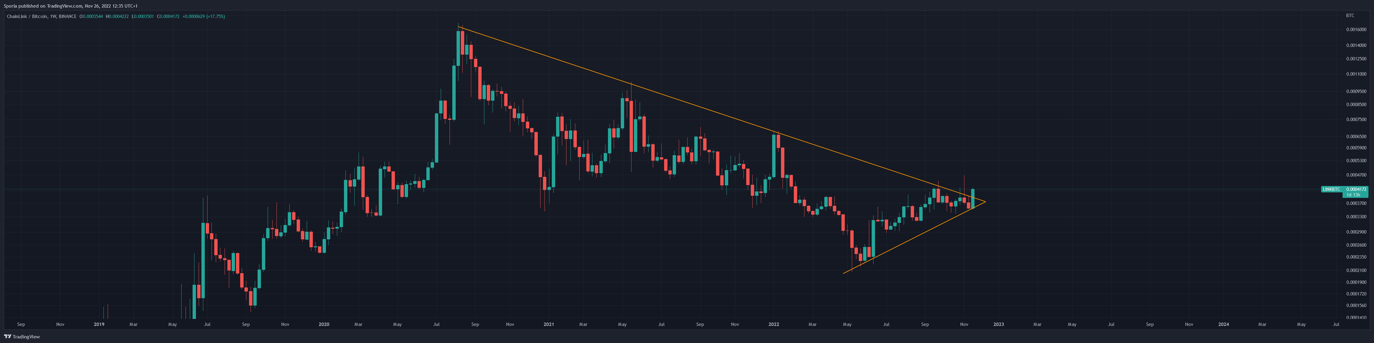 BINANCE:LINKBTC Chart Image by Sporia