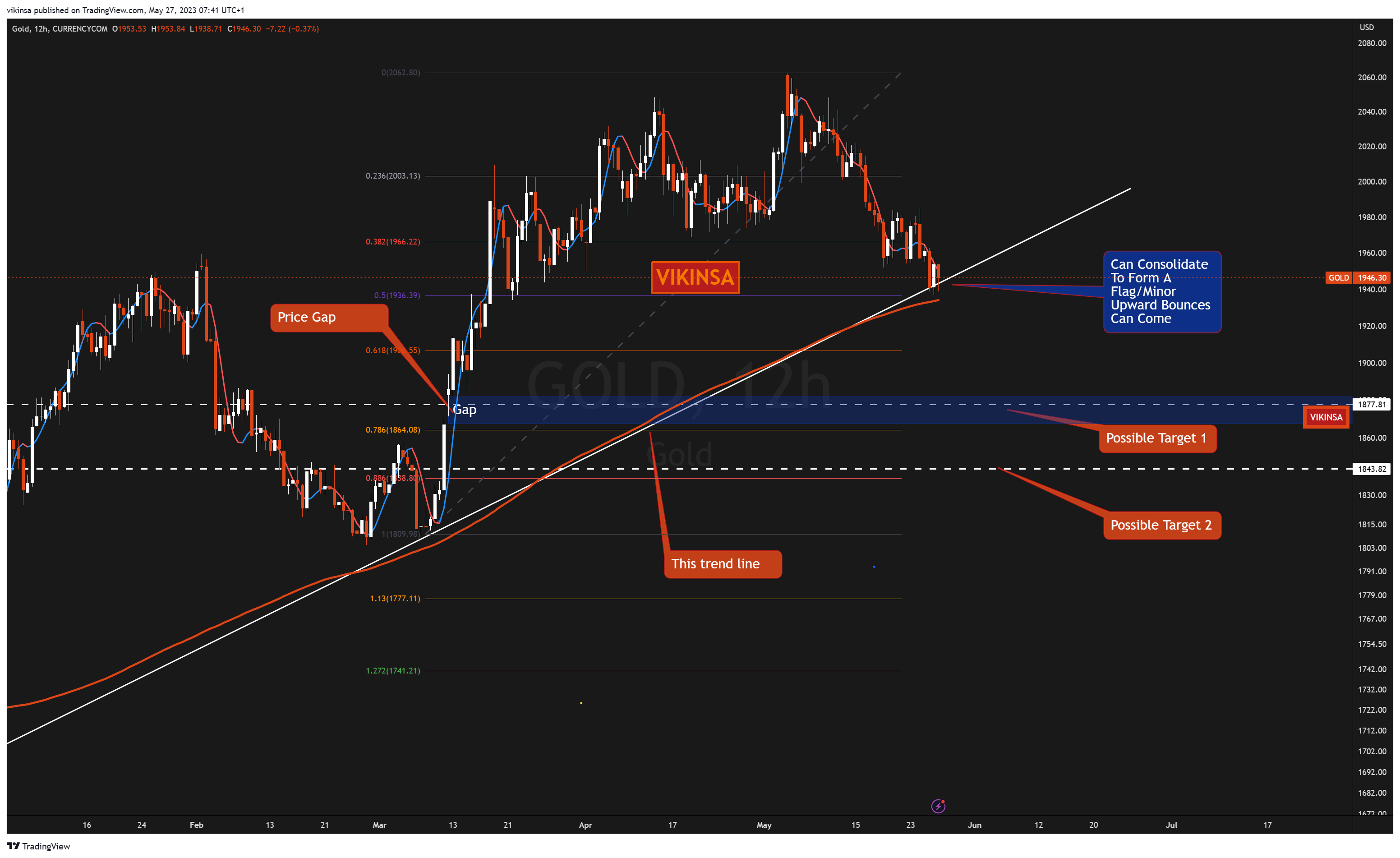 CURRENCYCOM:GOLD Chart Image by vikinsa
