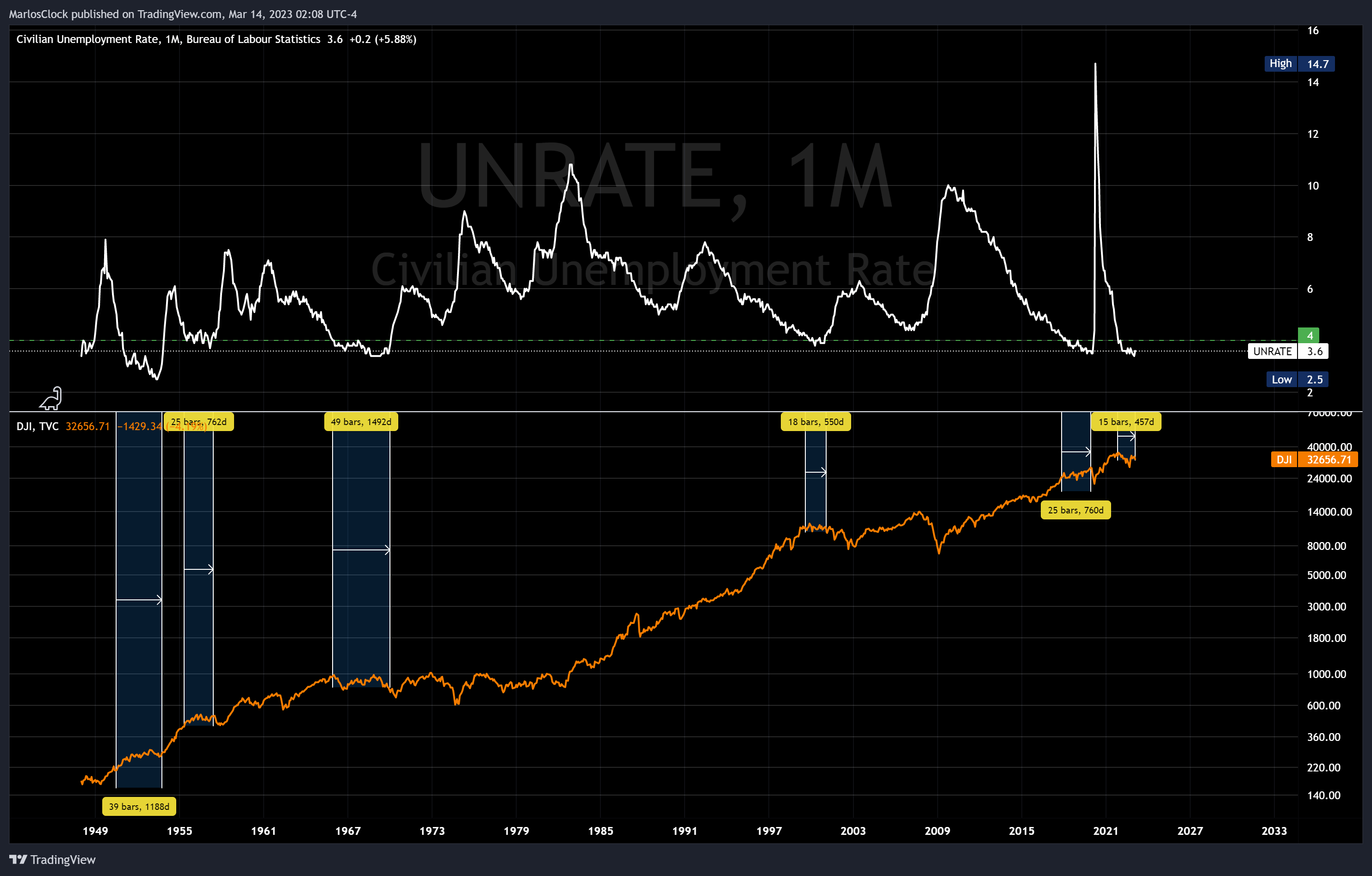 FRED:UNRATE Chart Image by Nicklaus68