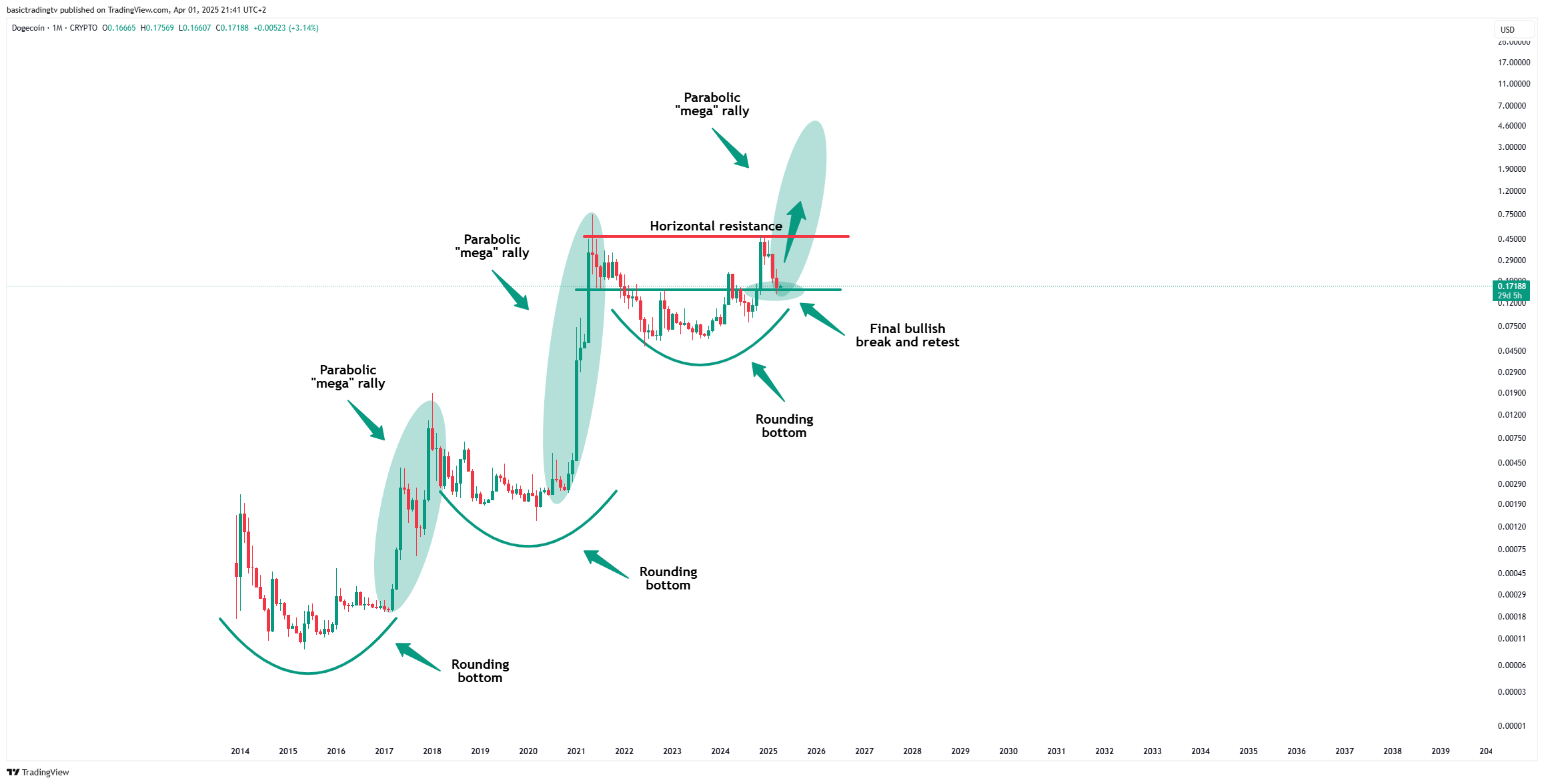CRYPTO:DOGEUSD Chart Image by basictradingtv