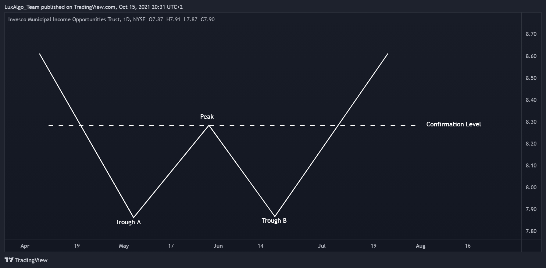 NYSE:OIA Chart Image by LuxAlgo_Team