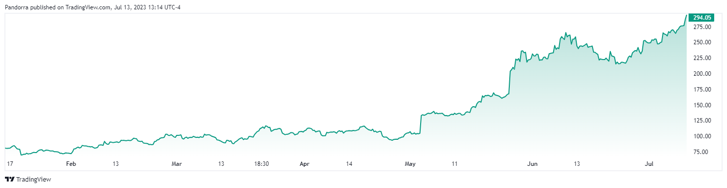  Chart Image by PandorraResearch