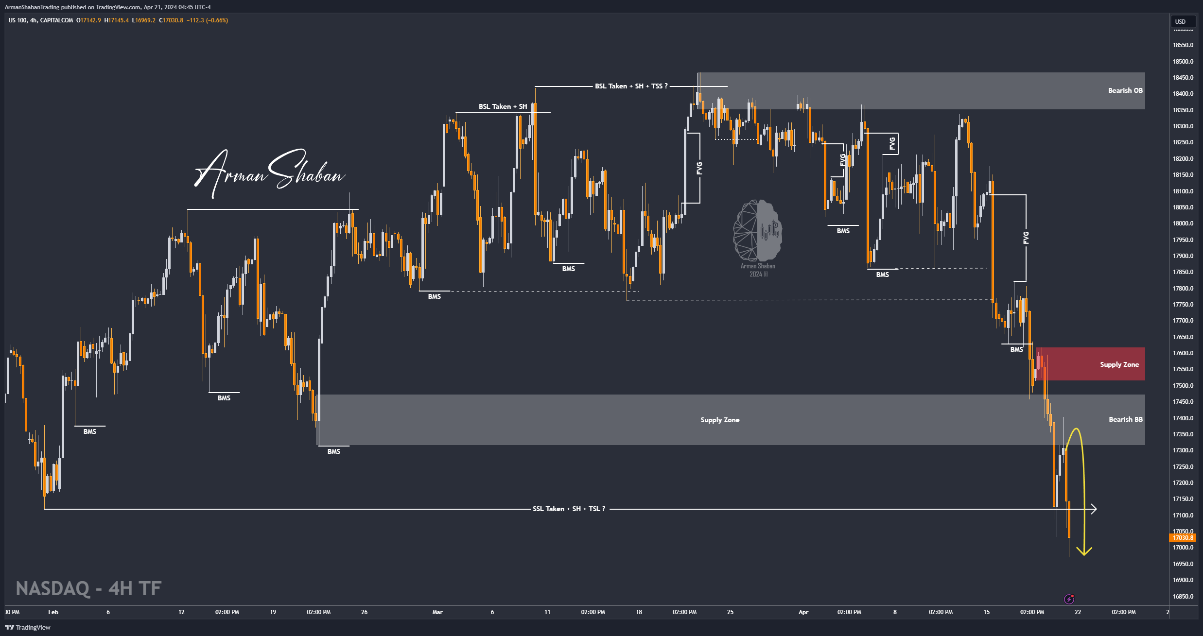 CAPITALCOM:US100 Chart Image by ArmanShabanTrading