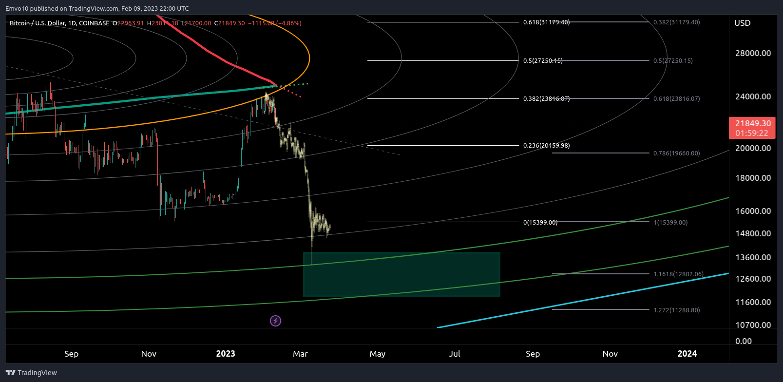 COINBASE:BTCUSD Chart Image by Emvo10