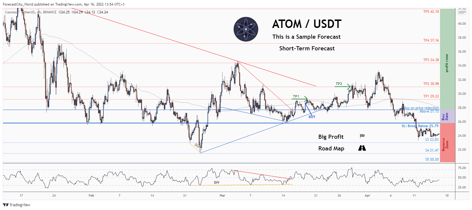 BINANCE:ATOMUSDT Chart Image by ForecastCity_World