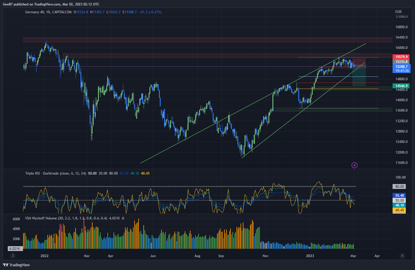 CAPITALCOM:DE40 Chart Image by Gee87