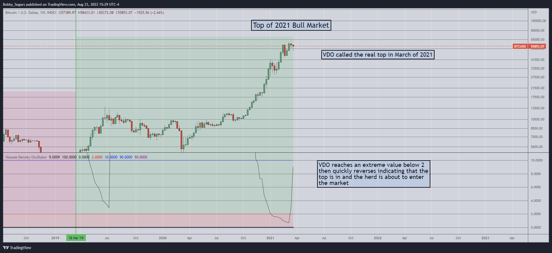 INDEX:BTCUSD Chart Image by Bobby_Sugars