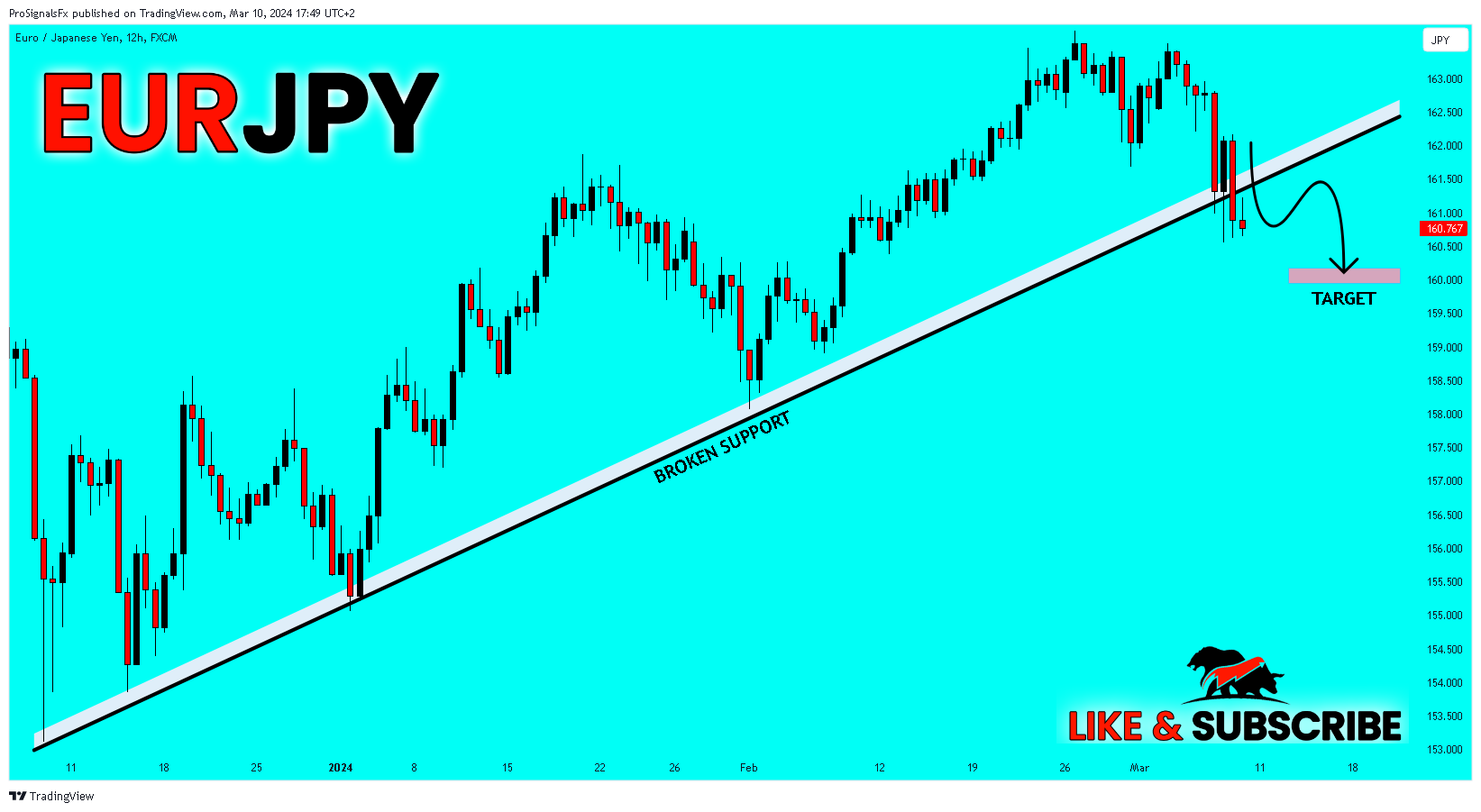 FX:EURJPY Chart Image by ProSignalsFx