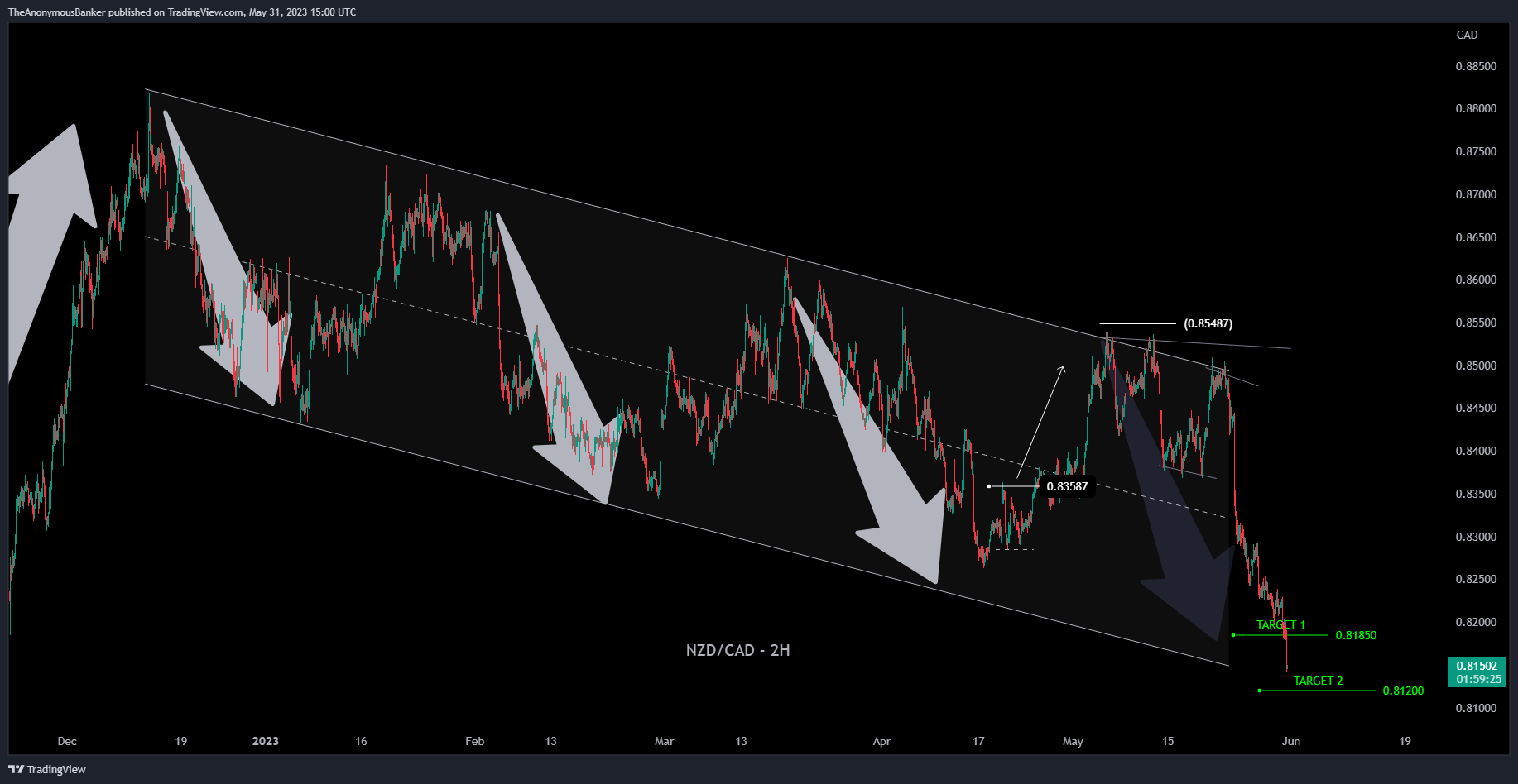 OANDA:NZDCAD Chart Image by TheAnonymousBanker