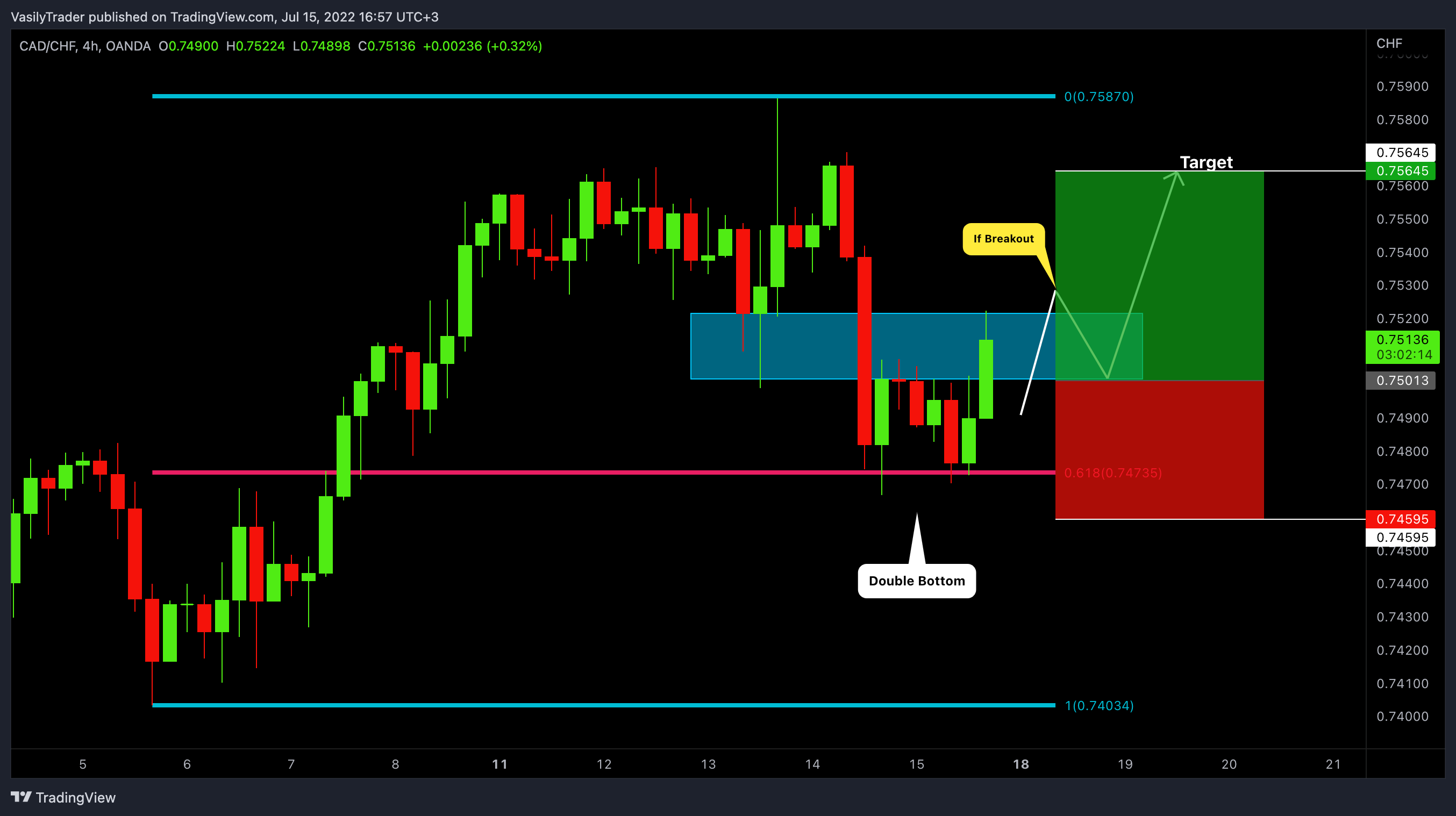 OANDA:CADCHF Chart Image by VasilyTrader