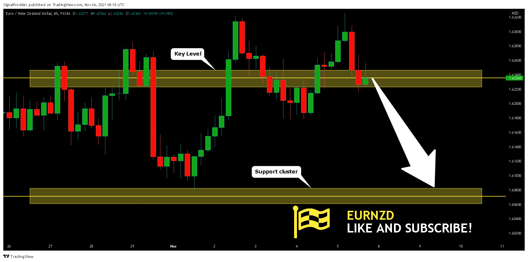 FX:EURNZD Chart Image by SignalProvider