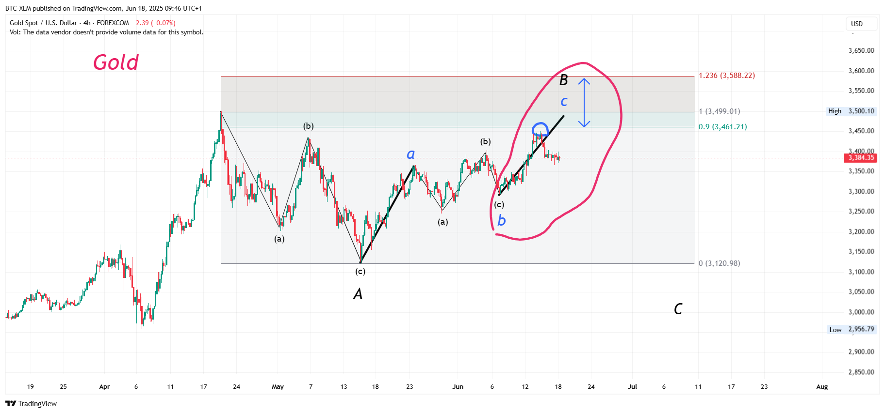 FOREXCOM:XAUUSD Chart Image by BTC-XLM