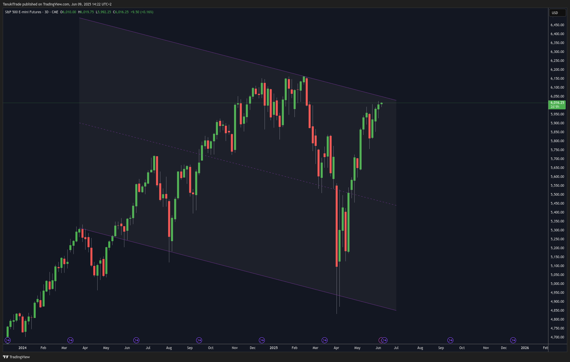 CME_MINI:ES1! Chart Image by TanukiTrade