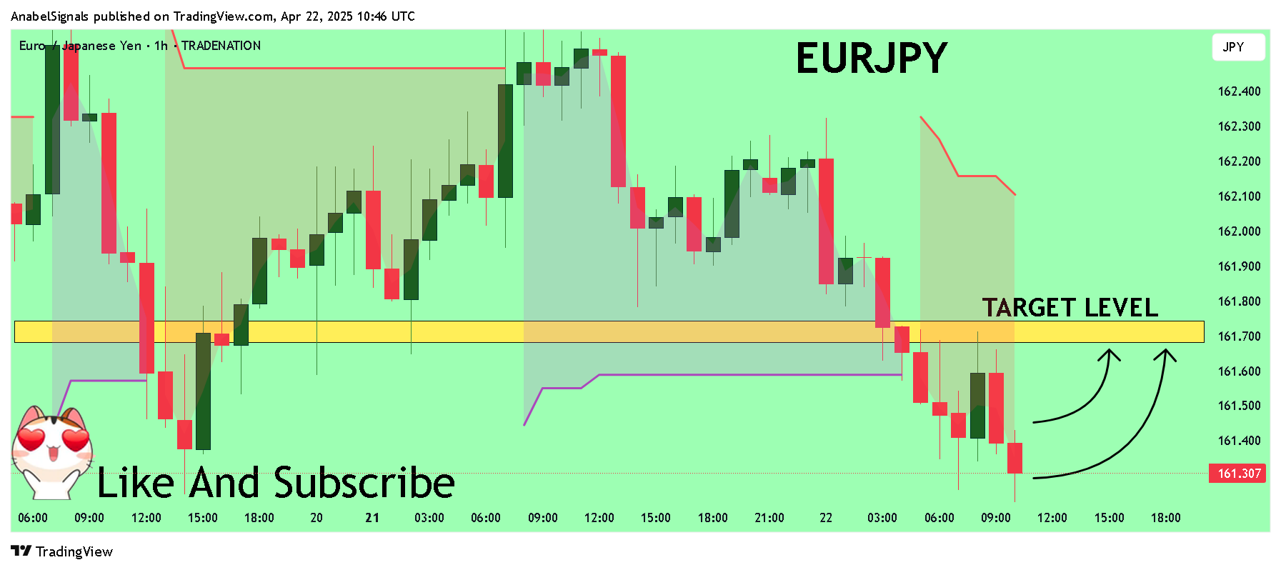 TRADENATION:EURJPY Chart Image by AnabelSignals