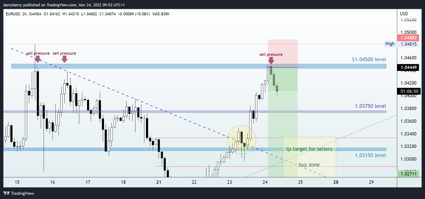 OANDA:EURUSD Chart Image by darcsherry