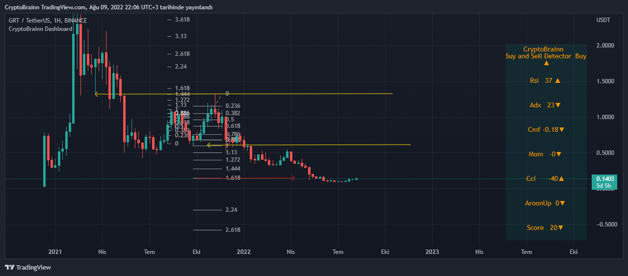 BINANCE:GRTUSDT Chart Image by CryptoBrainn