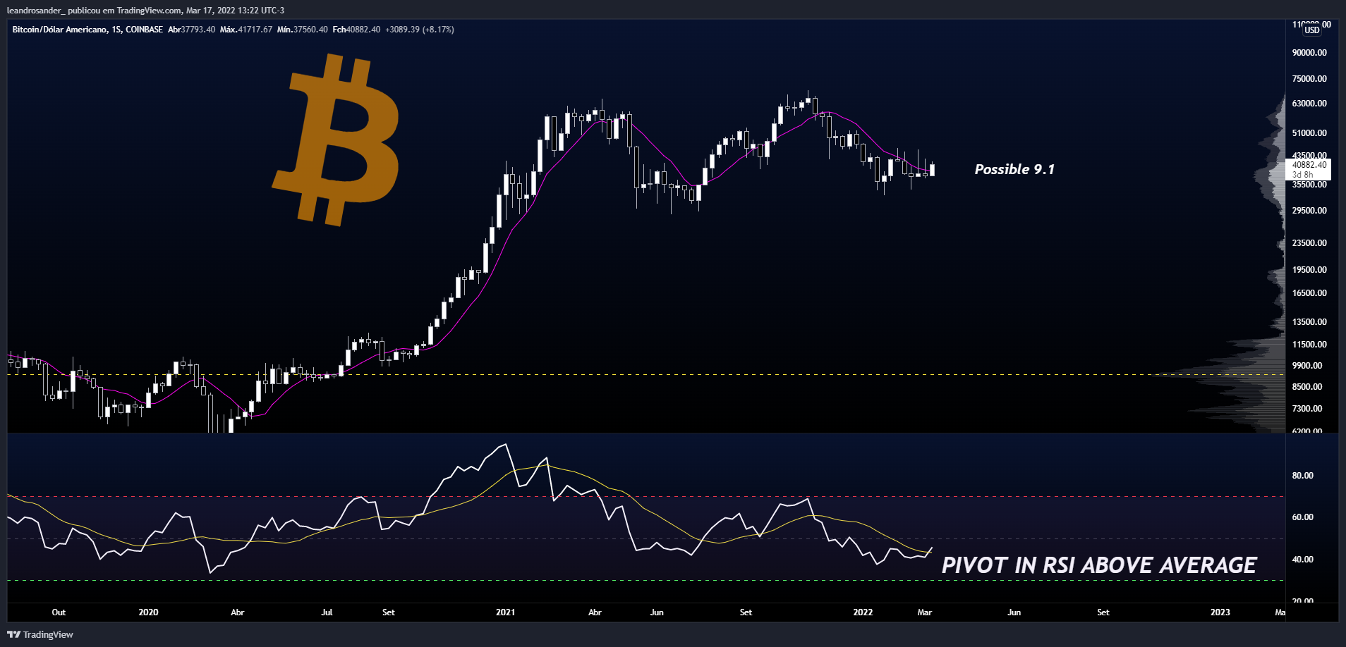 COINBASE:BTCUSD Chart Image by leandrosander_