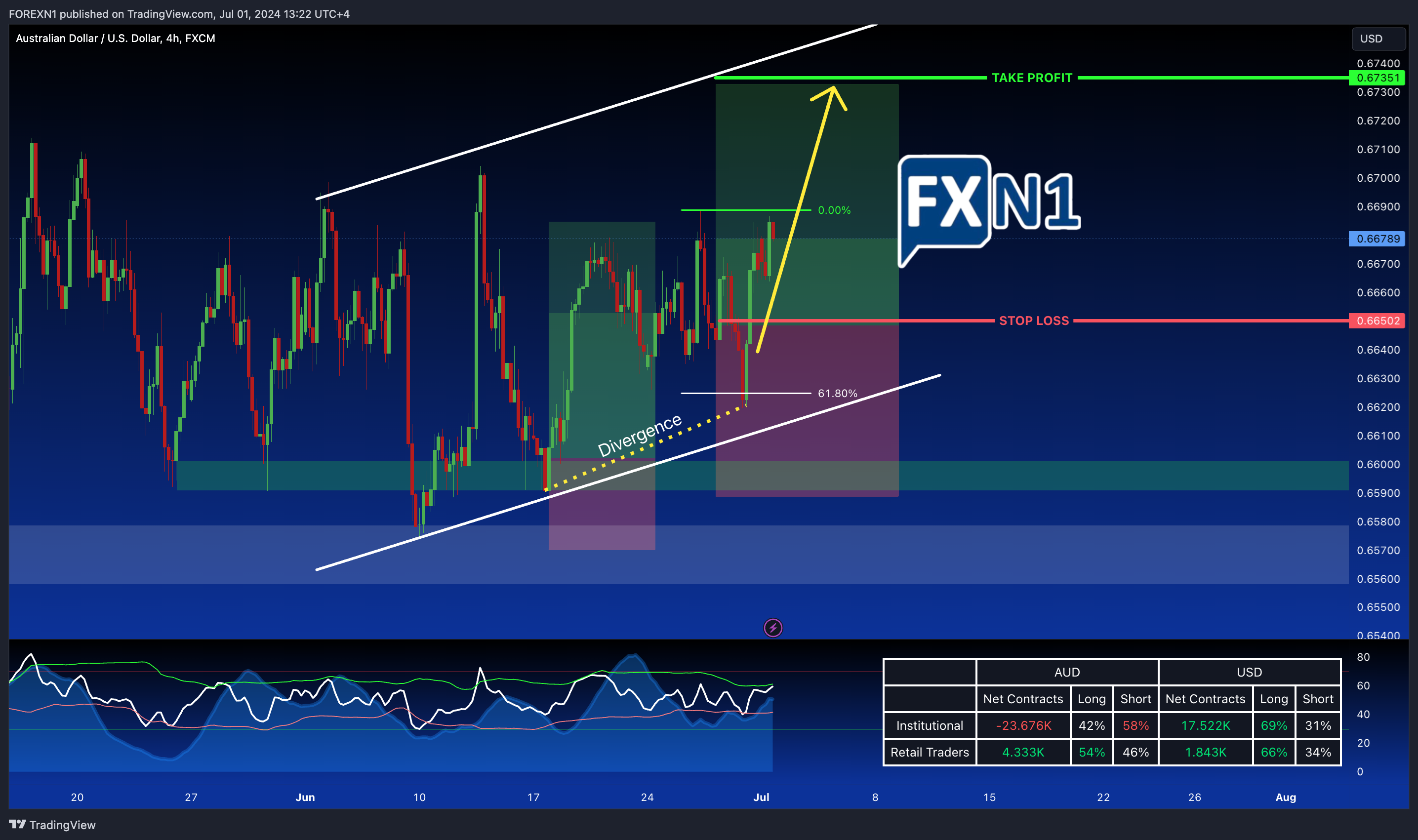 FX:AUDUSD Chart Image by FOREXN1