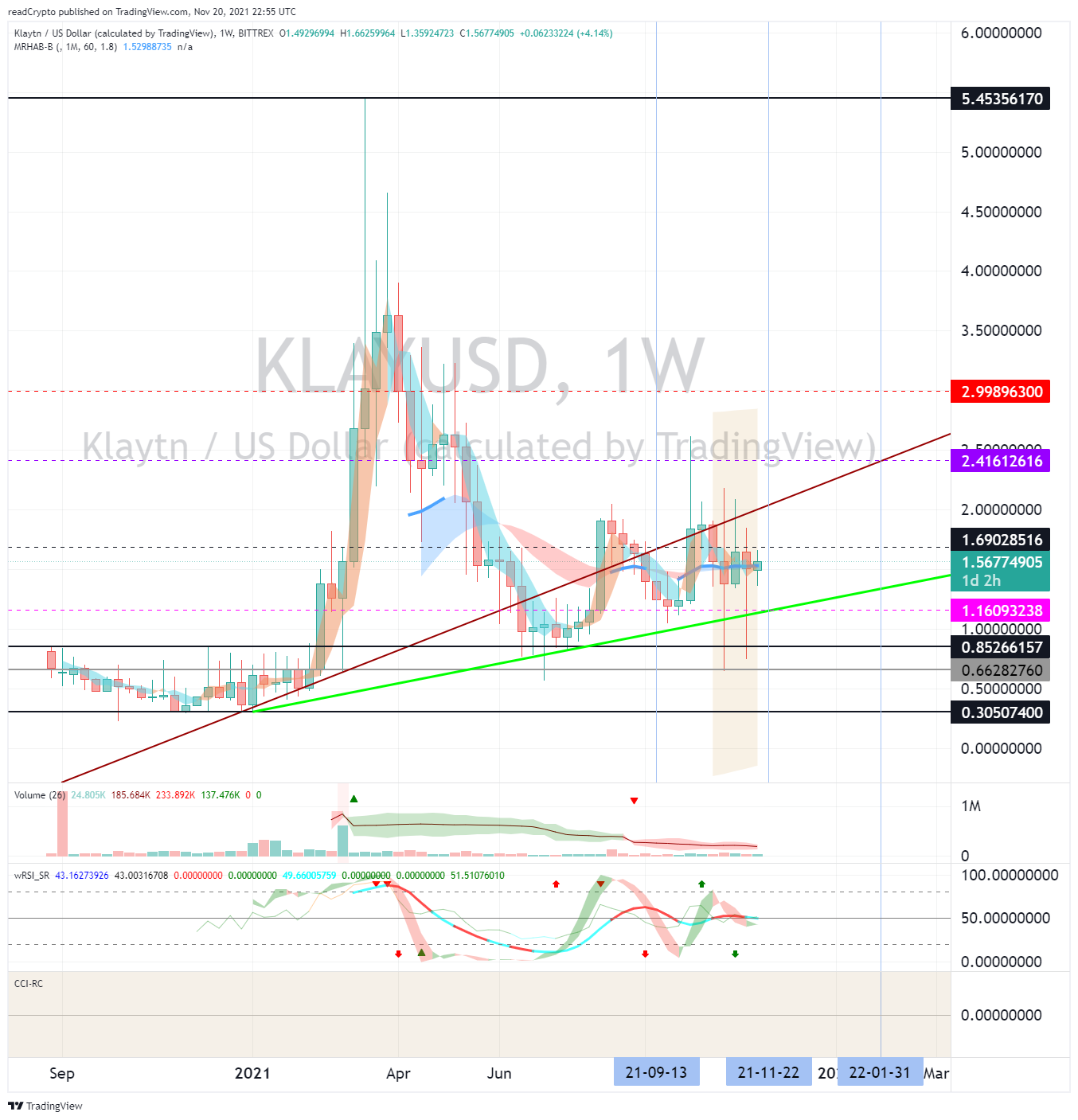 BITTREX:KLAYUSD Chart Image by readCrypto