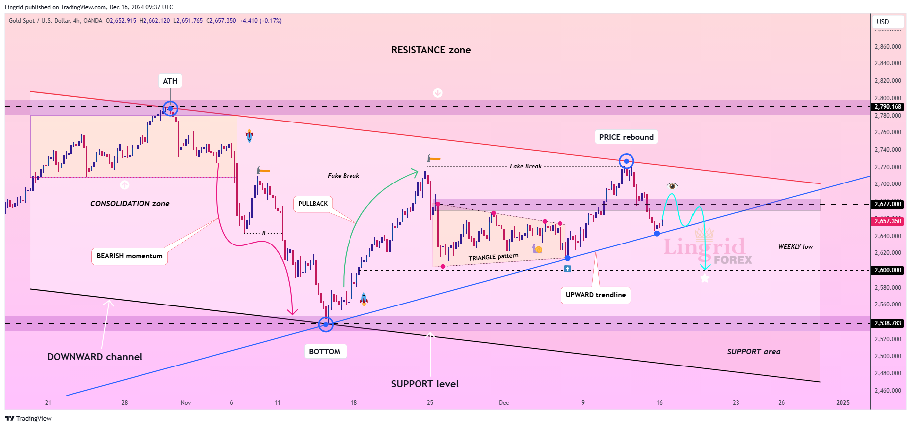 OANDA:XAUUSD Chart Image by Lingrid