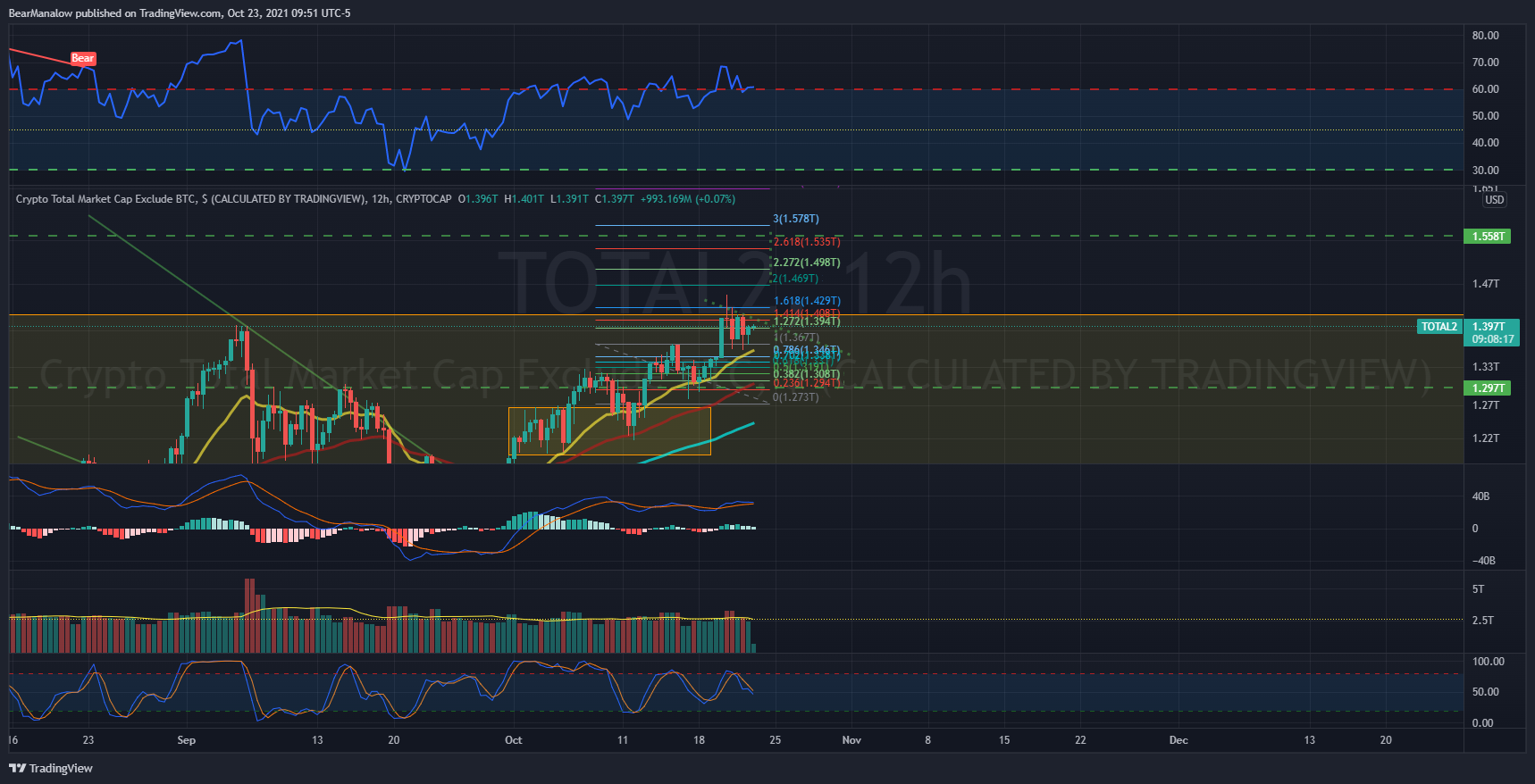 CRYPTOCAP:TOTAL2 Chart Image by BearManalow