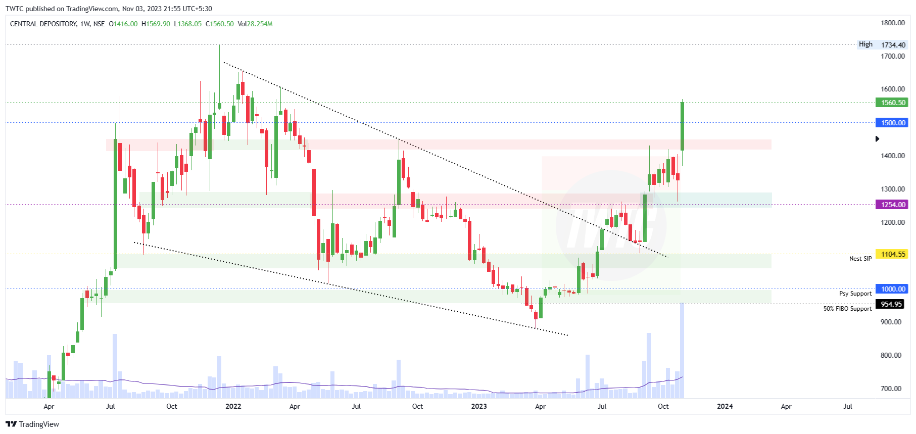 NSE:CDSL Chart Image by TheChartereds