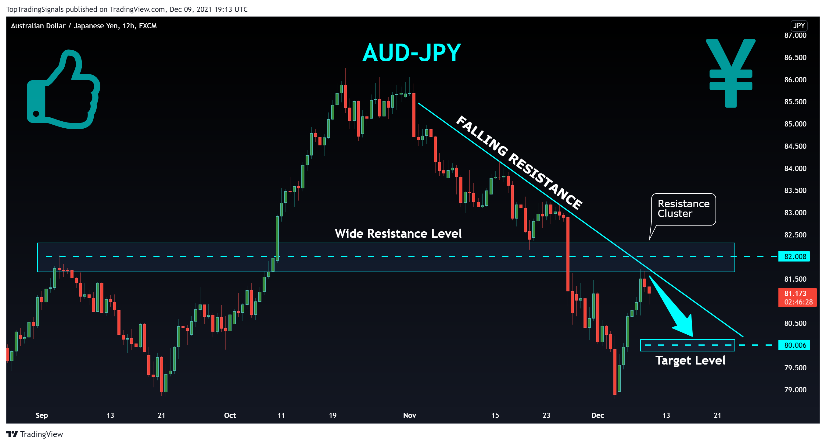 FX:AUDJPY Chart Image by TopTradingSignals