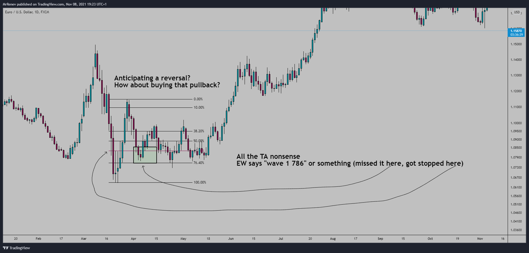 FX:EURUSD Chart Image by MrRenev