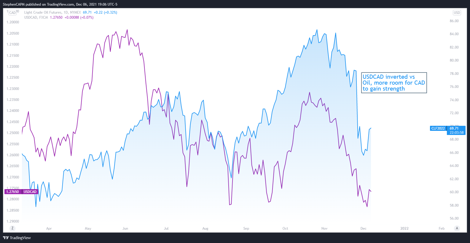 NYMEX:CL1! Chart Image by StephenCAPM